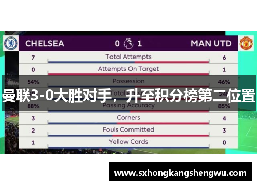 曼联3-0大胜对手，升至积分榜第二位置