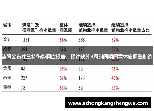 篮网公布杜兰特伤势调查报告，预计缺阵3周时间期间需休息调整训练